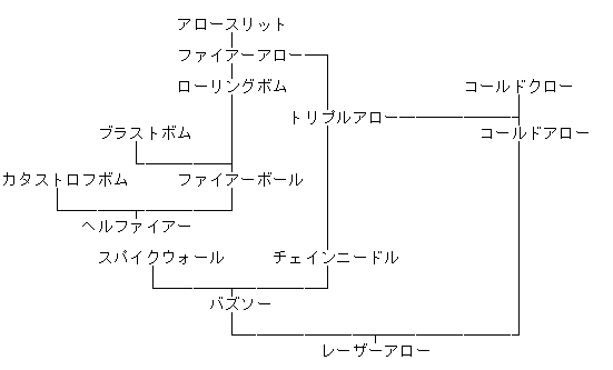 影牢　攻略　トラップ開発派生表４