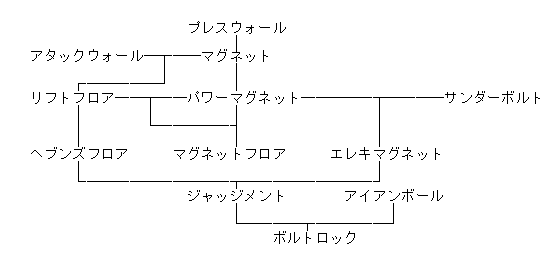 影牢　攻略　トラップ開発派生表１