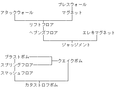 影牢　攻略　トラップ開発派生表６