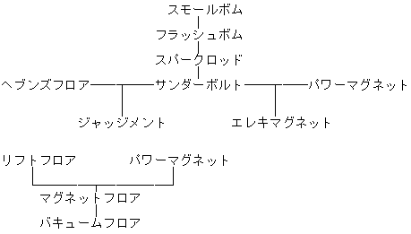 影牢　攻略　トラップ開発派生表７